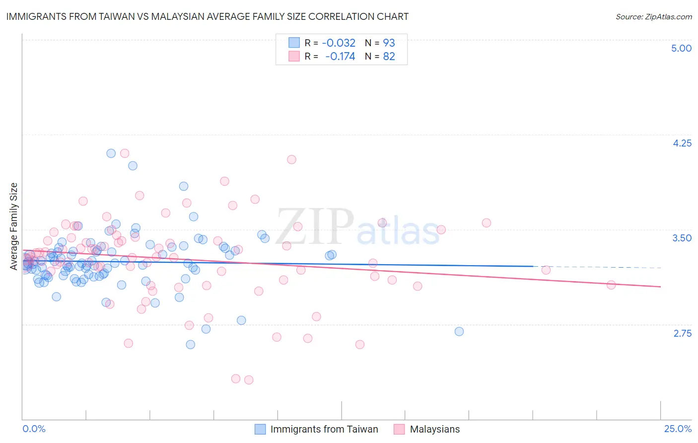 Immigrants from Taiwan vs Malaysian Average Family Size