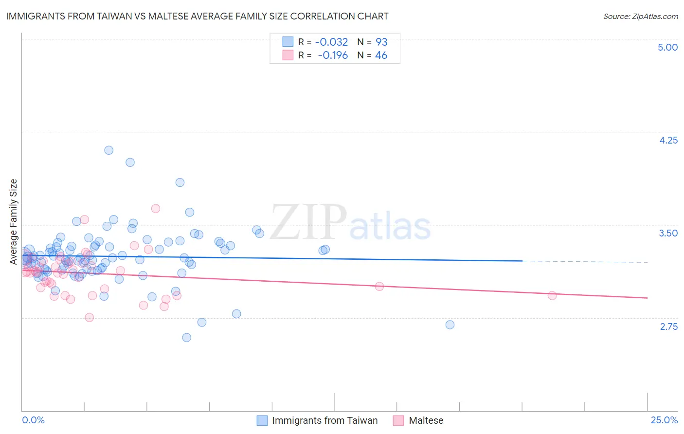 Immigrants from Taiwan vs Maltese Average Family Size