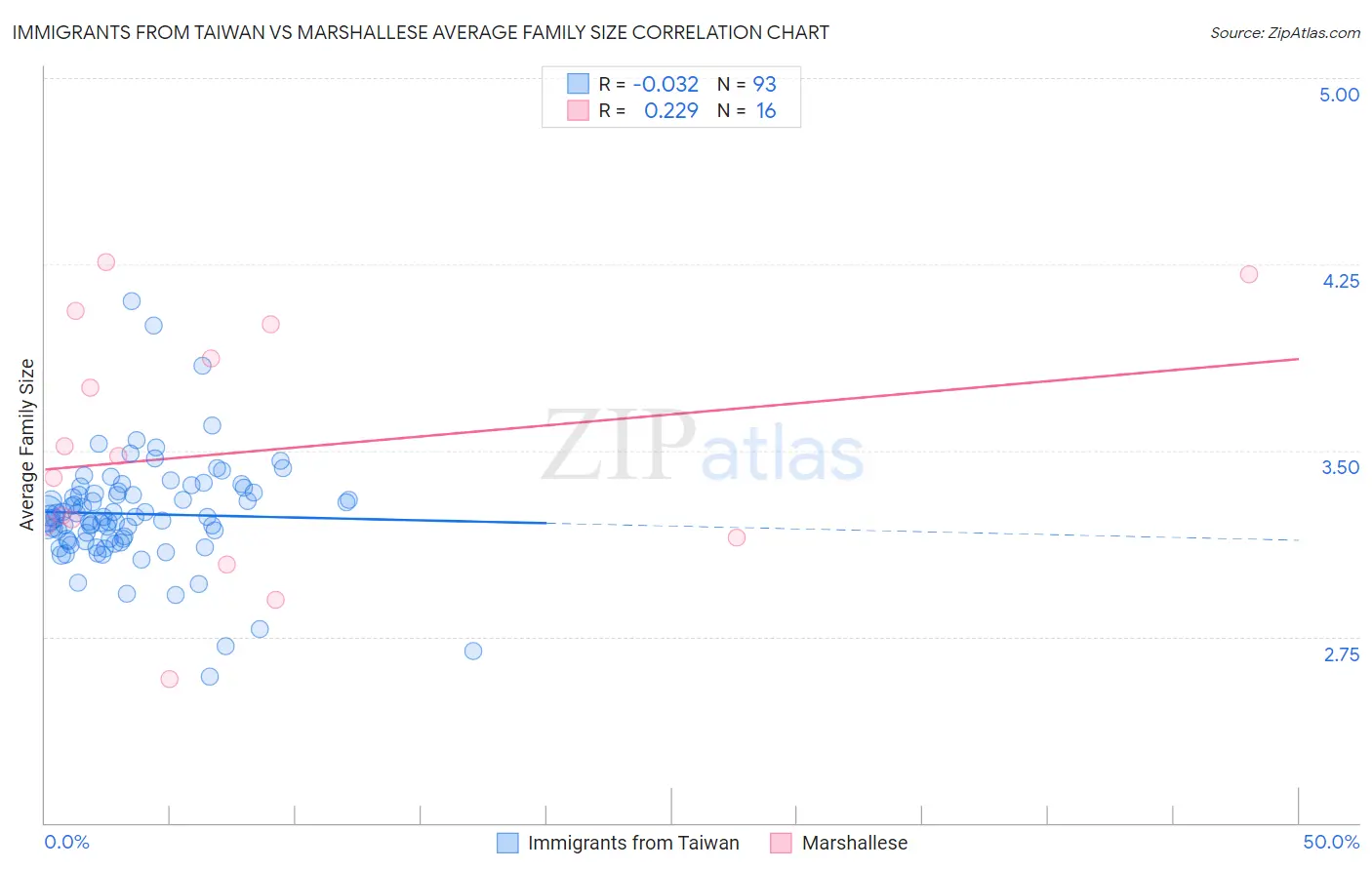 Immigrants from Taiwan vs Marshallese Average Family Size