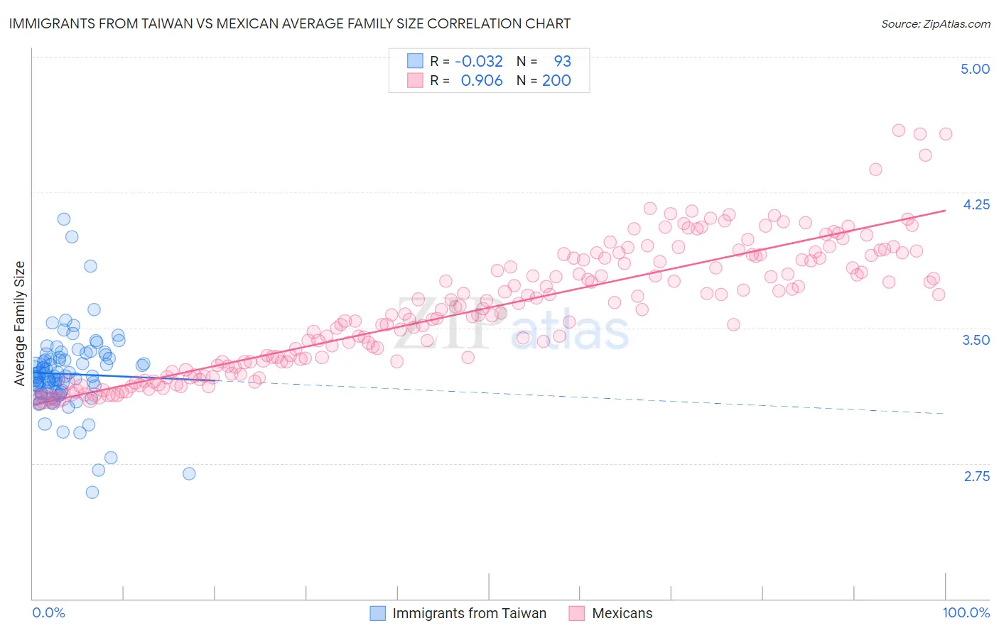 Immigrants from Taiwan vs Mexican Average Family Size