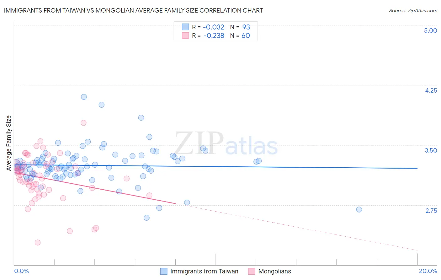 Immigrants from Taiwan vs Mongolian Average Family Size