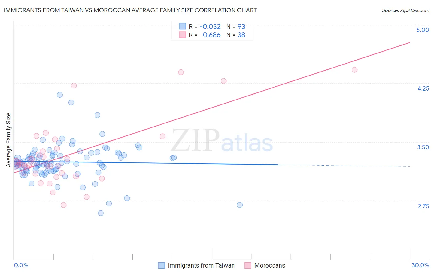 Immigrants from Taiwan vs Moroccan Average Family Size
