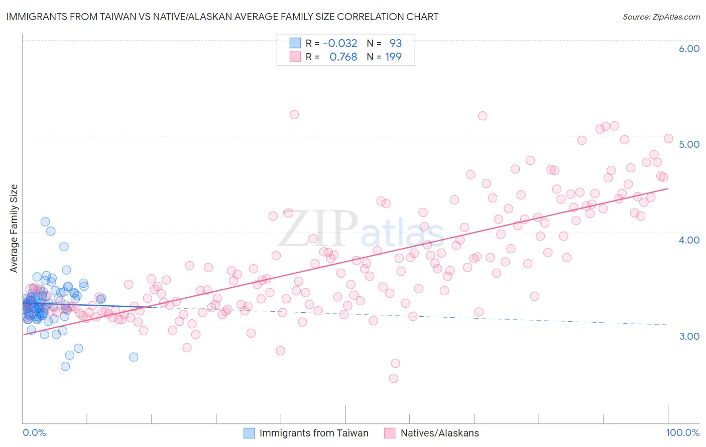Immigrants from Taiwan vs Native/Alaskan Average Family Size