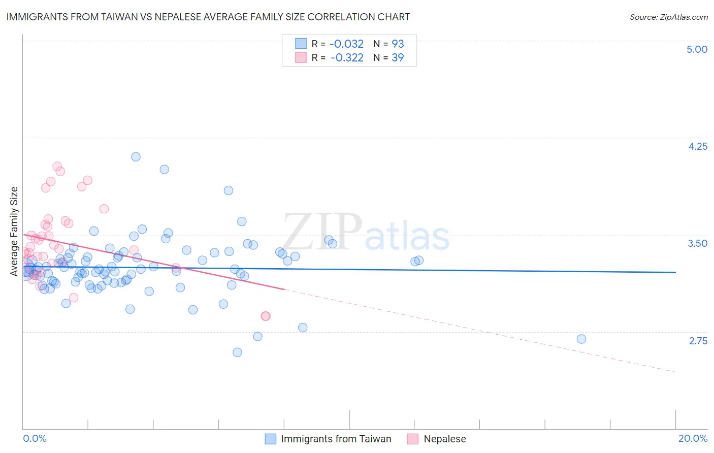 Immigrants from Taiwan vs Nepalese Average Family Size