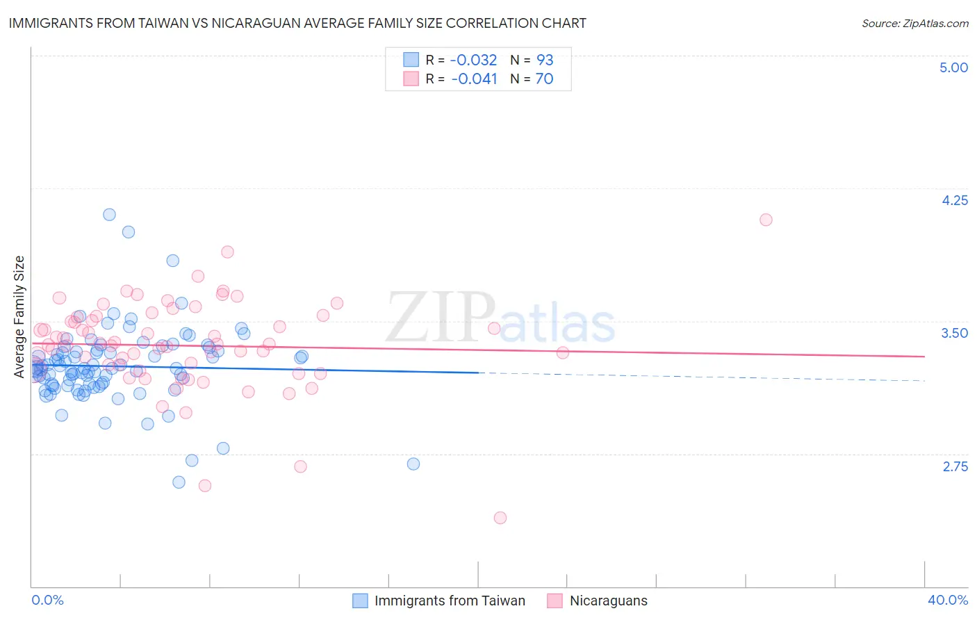 Immigrants from Taiwan vs Nicaraguan Average Family Size