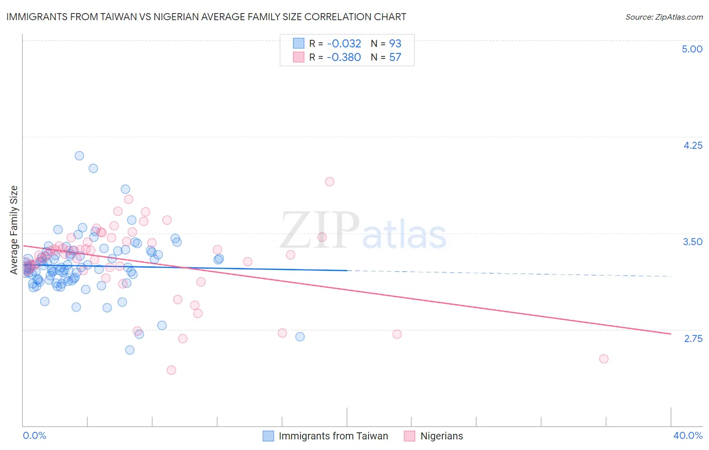 Immigrants from Taiwan vs Nigerian Average Family Size