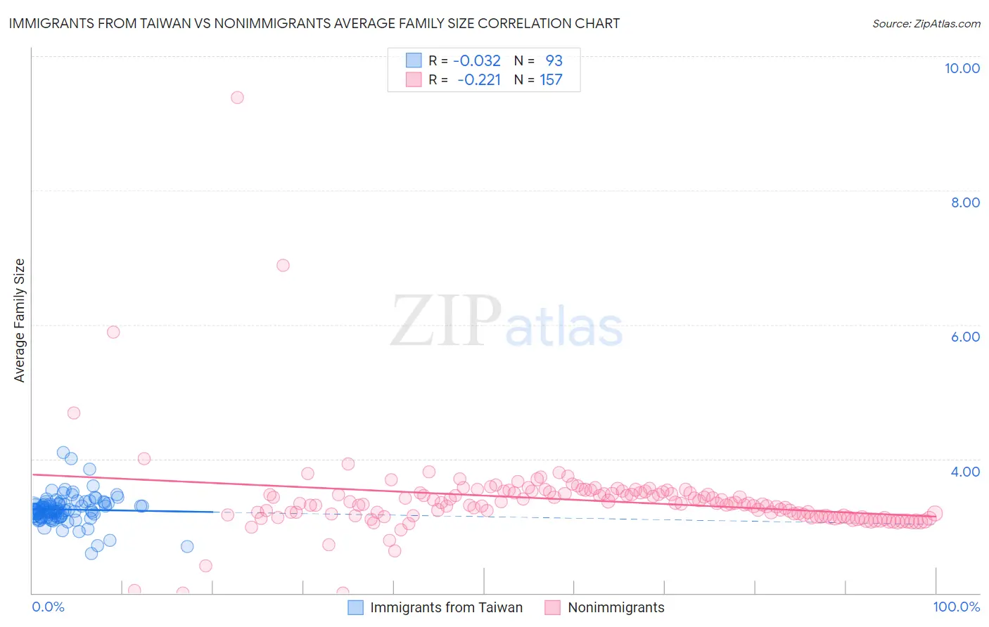 Immigrants from Taiwan vs Nonimmigrants Average Family Size