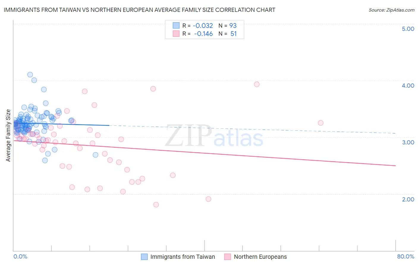 Immigrants from Taiwan vs Northern European Average Family Size