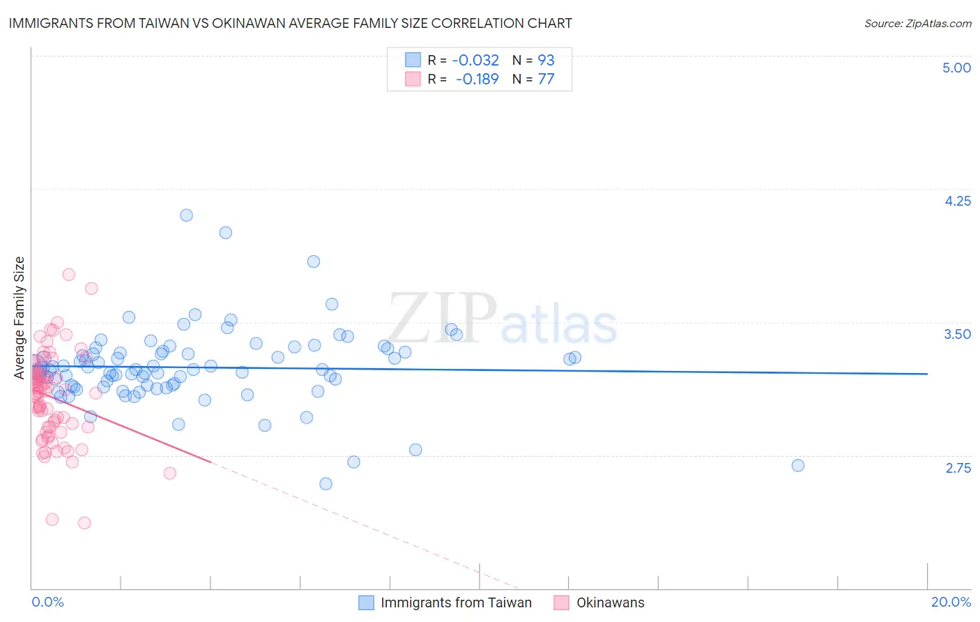 Immigrants from Taiwan vs Okinawan Average Family Size