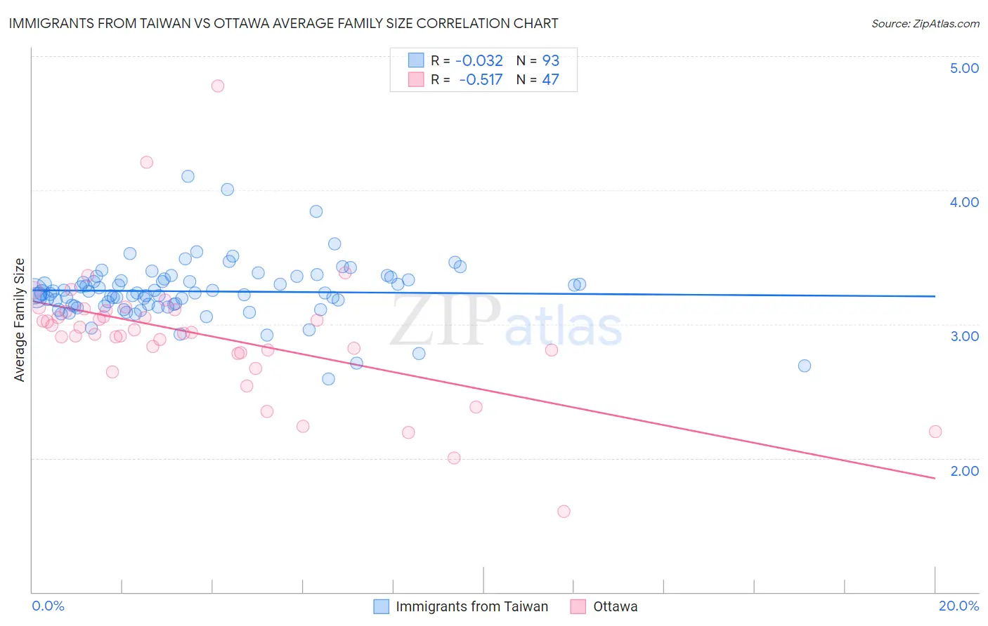 Immigrants from Taiwan vs Ottawa Average Family Size