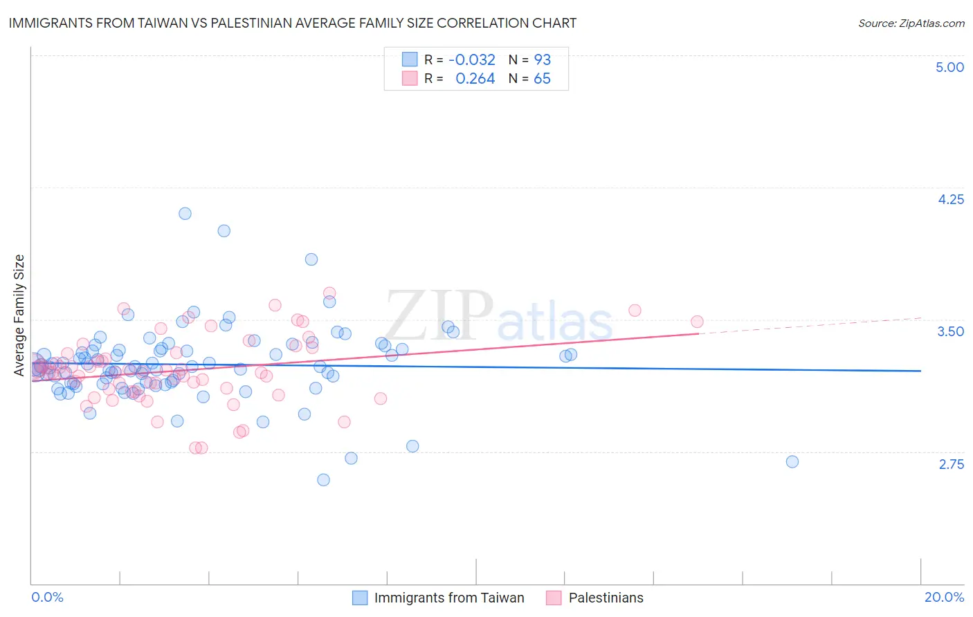 Immigrants from Taiwan vs Palestinian Average Family Size
