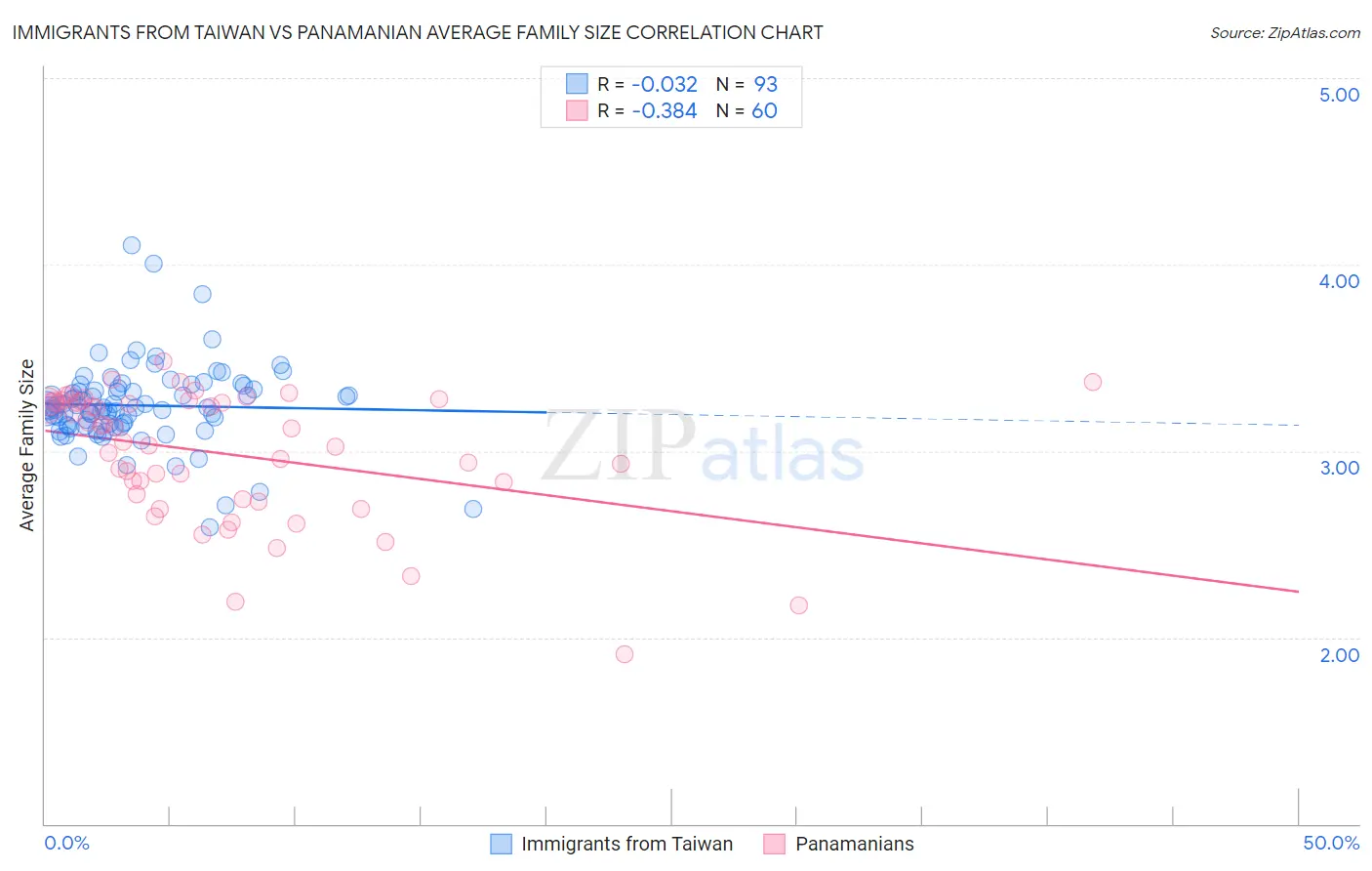 Immigrants from Taiwan vs Panamanian Average Family Size