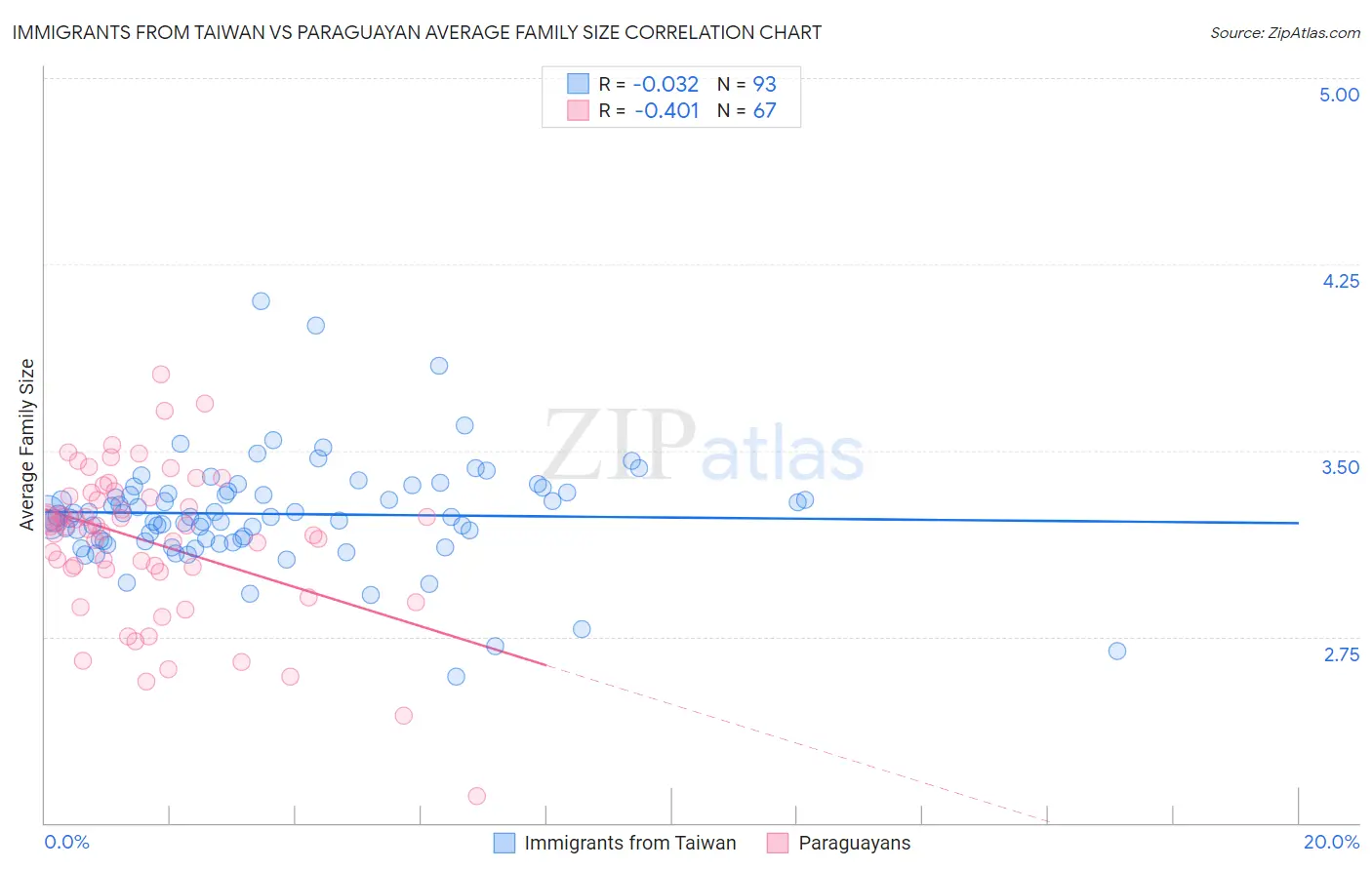 Immigrants from Taiwan vs Paraguayan Average Family Size