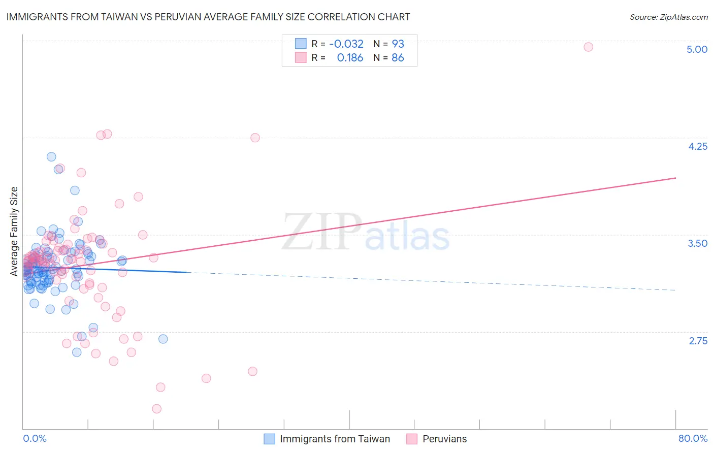 Immigrants from Taiwan vs Peruvian Average Family Size