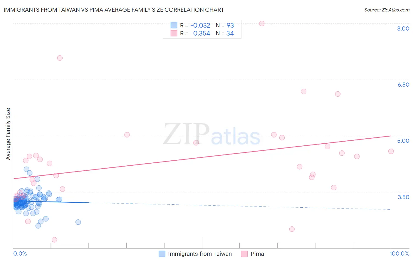 Immigrants from Taiwan vs Pima Average Family Size
