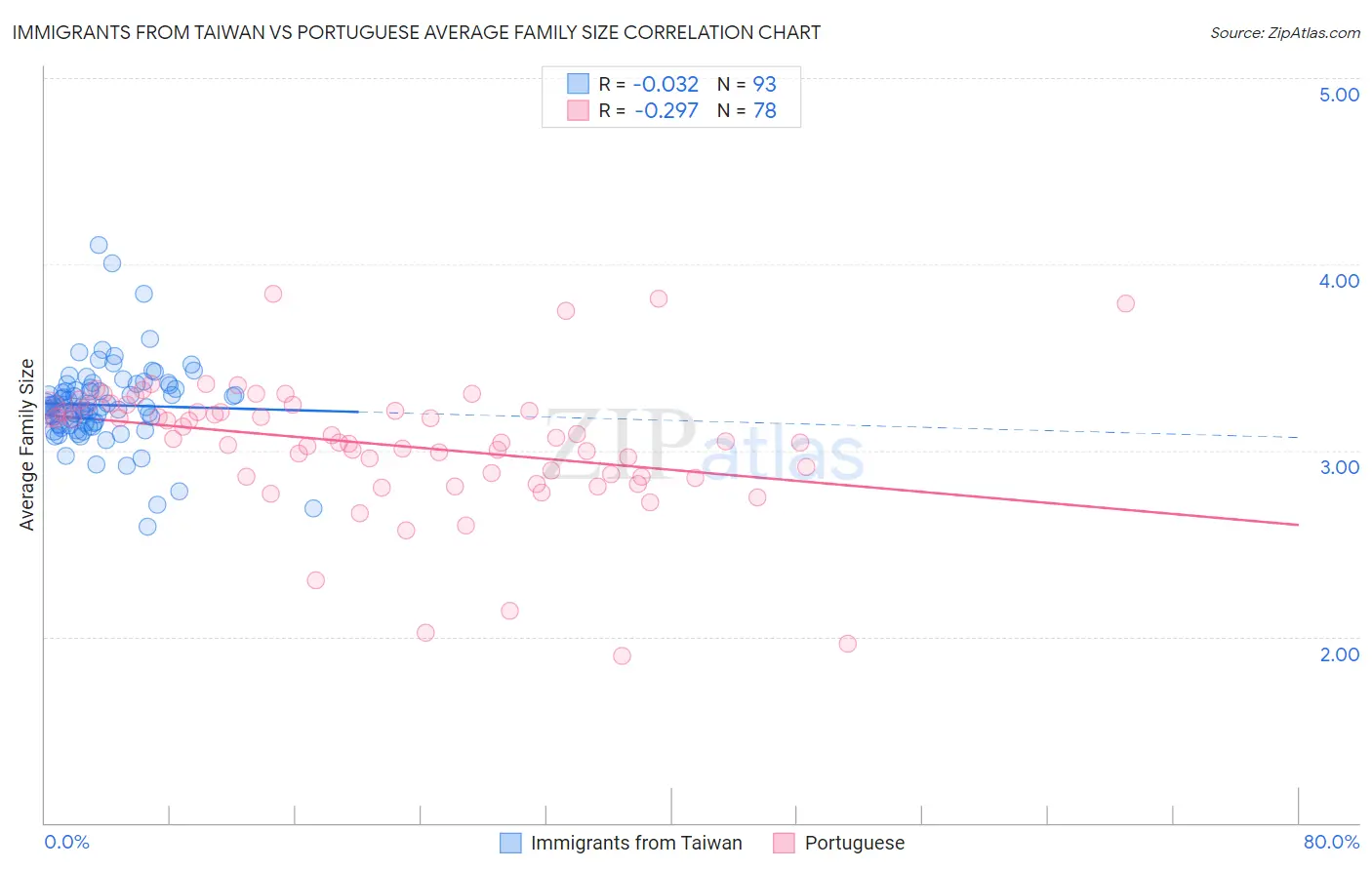 Immigrants from Taiwan vs Portuguese Average Family Size