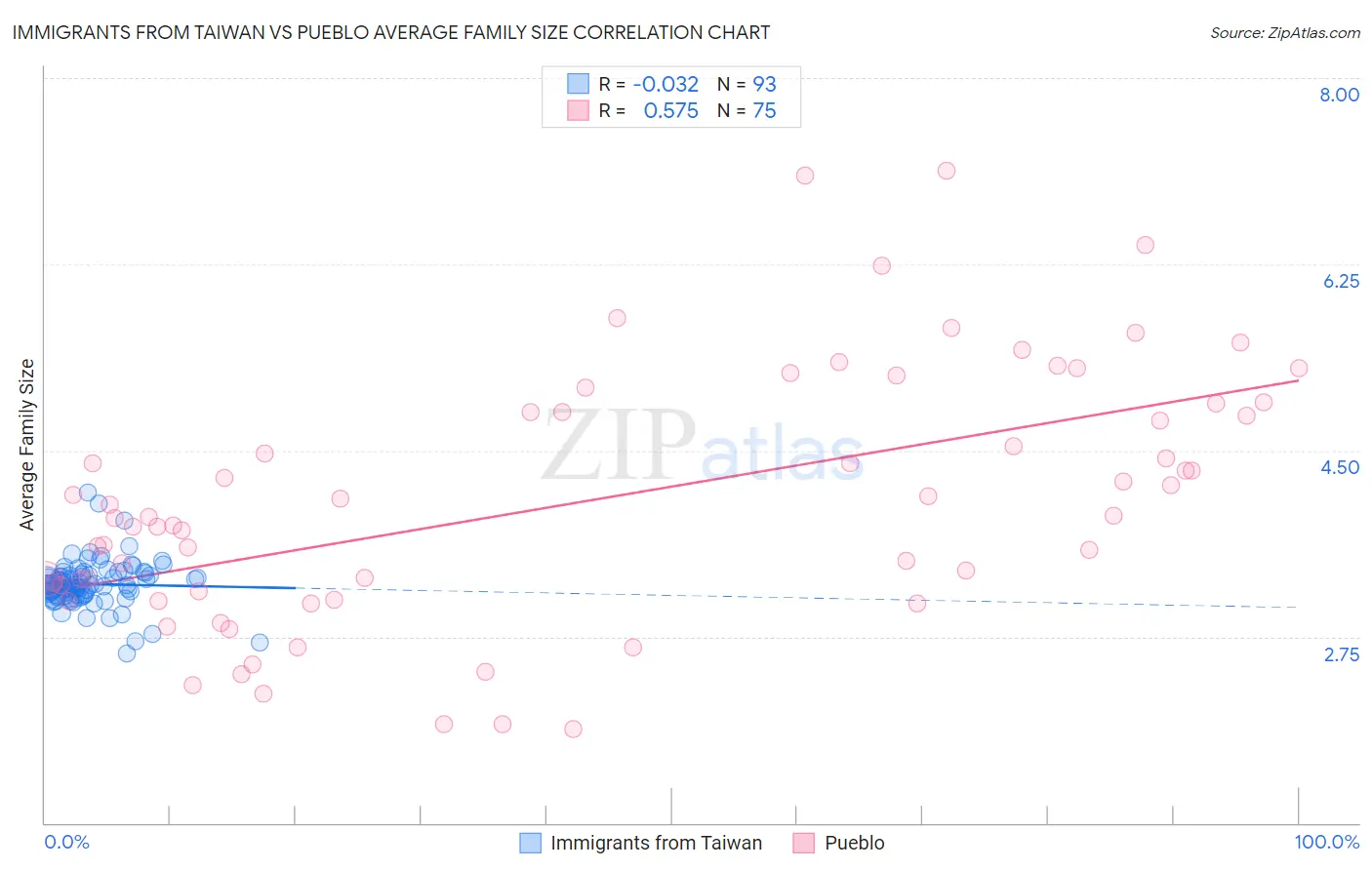Immigrants from Taiwan vs Pueblo Average Family Size