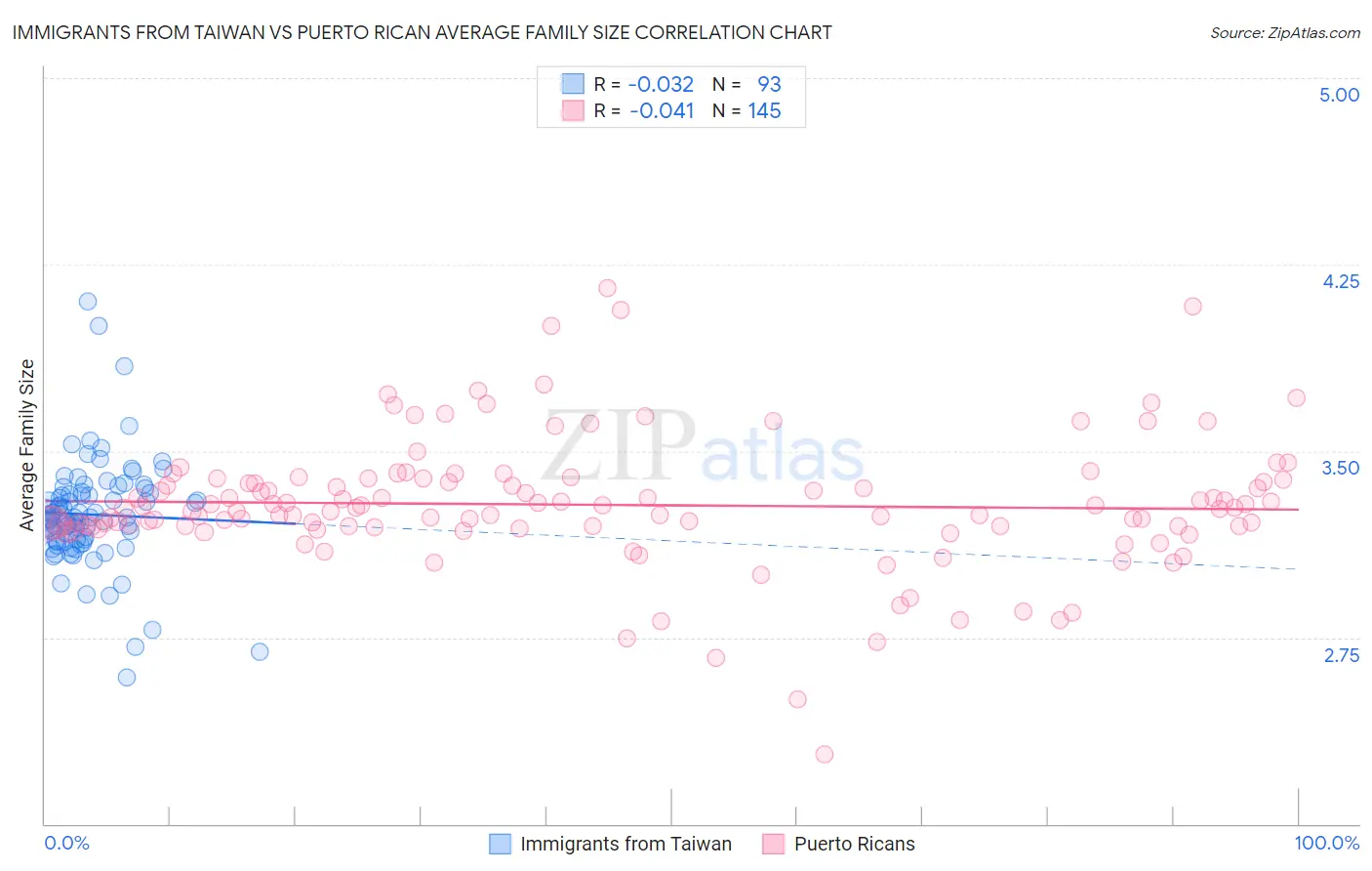 Immigrants from Taiwan vs Puerto Rican Average Family Size