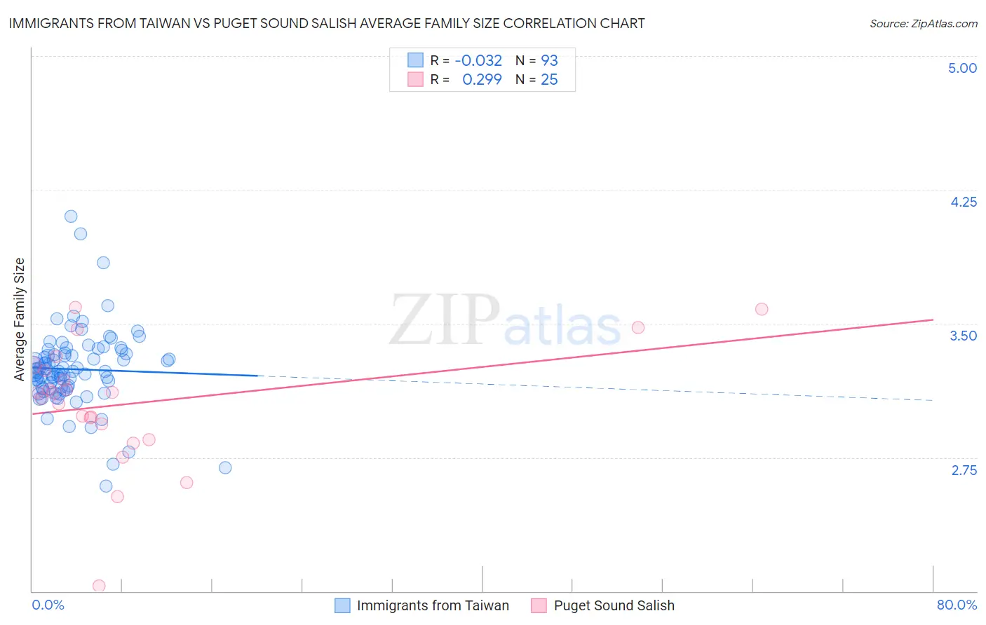 Immigrants from Taiwan vs Puget Sound Salish Average Family Size
