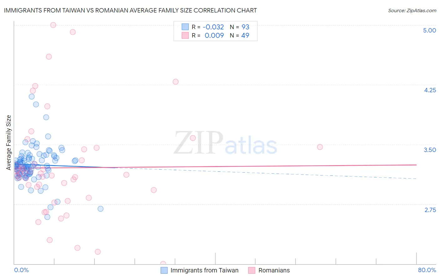 Immigrants from Taiwan vs Romanian Average Family Size