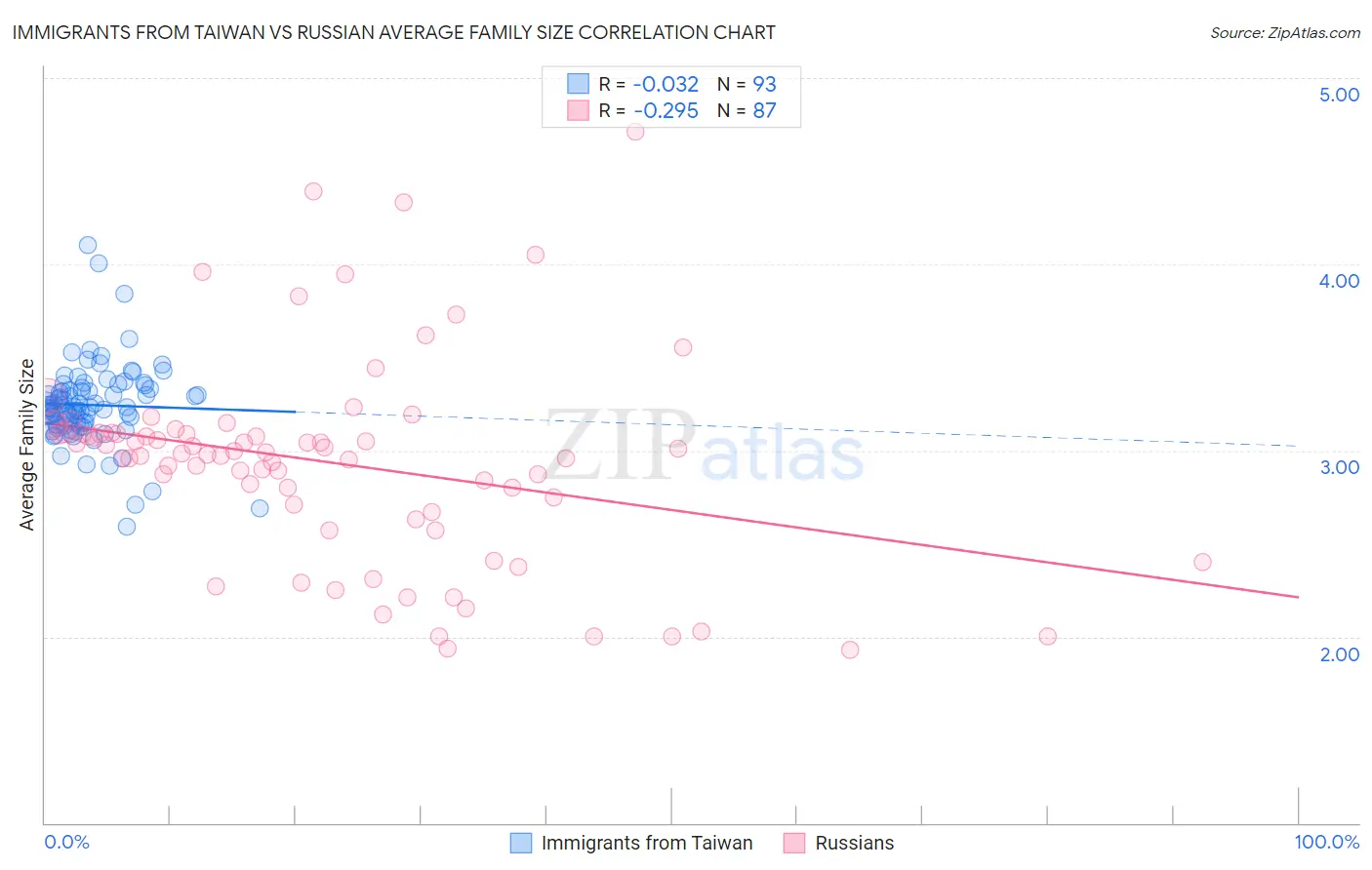 Immigrants from Taiwan vs Russian Average Family Size