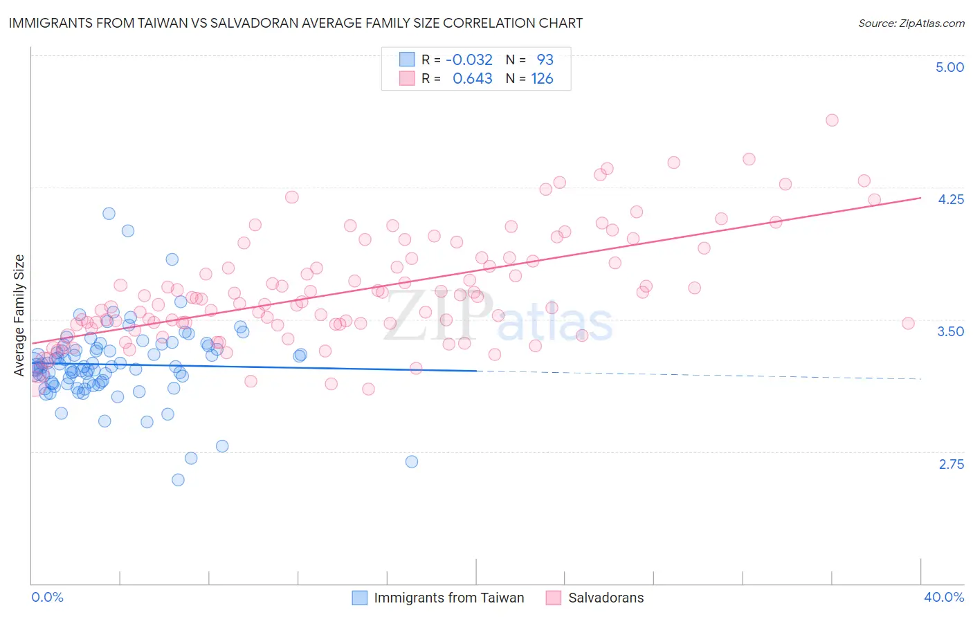 Immigrants from Taiwan vs Salvadoran Average Family Size