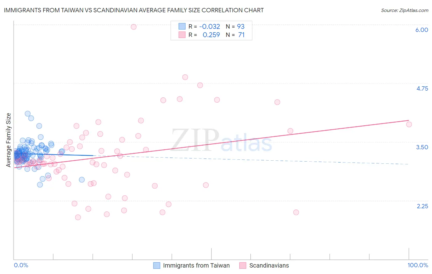 Immigrants from Taiwan vs Scandinavian Average Family Size