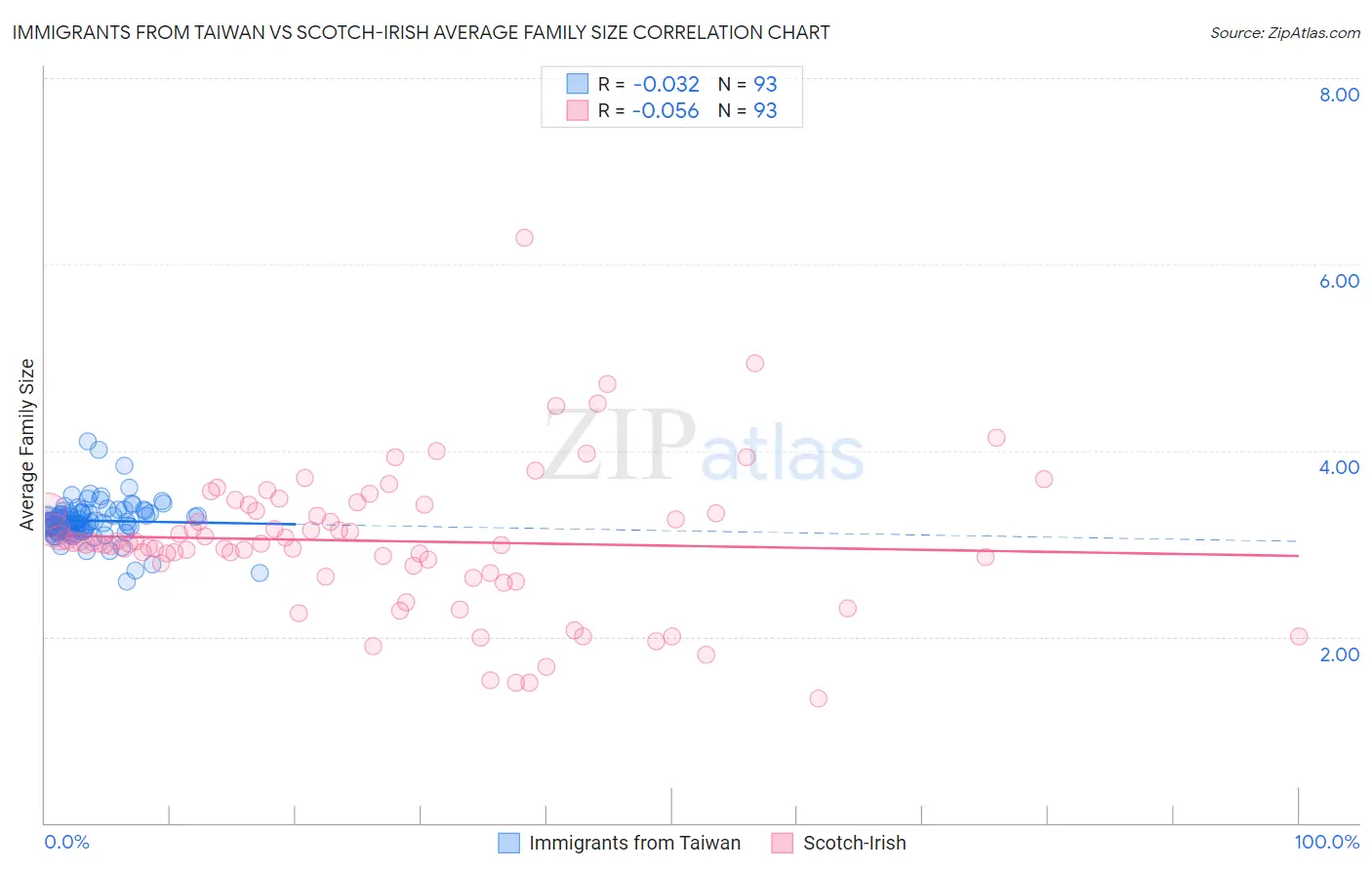 Immigrants from Taiwan vs Scotch-Irish Average Family Size
