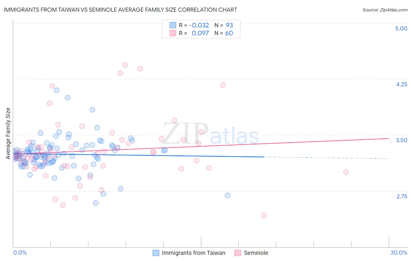 Immigrants from Taiwan vs Seminole Average Family Size