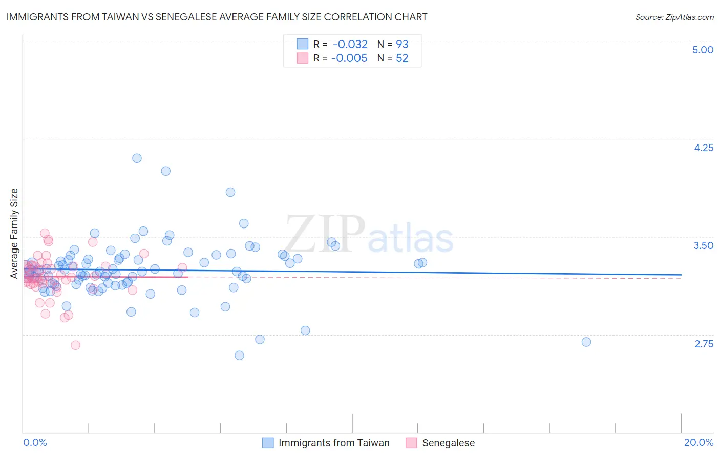 Immigrants from Taiwan vs Senegalese Average Family Size