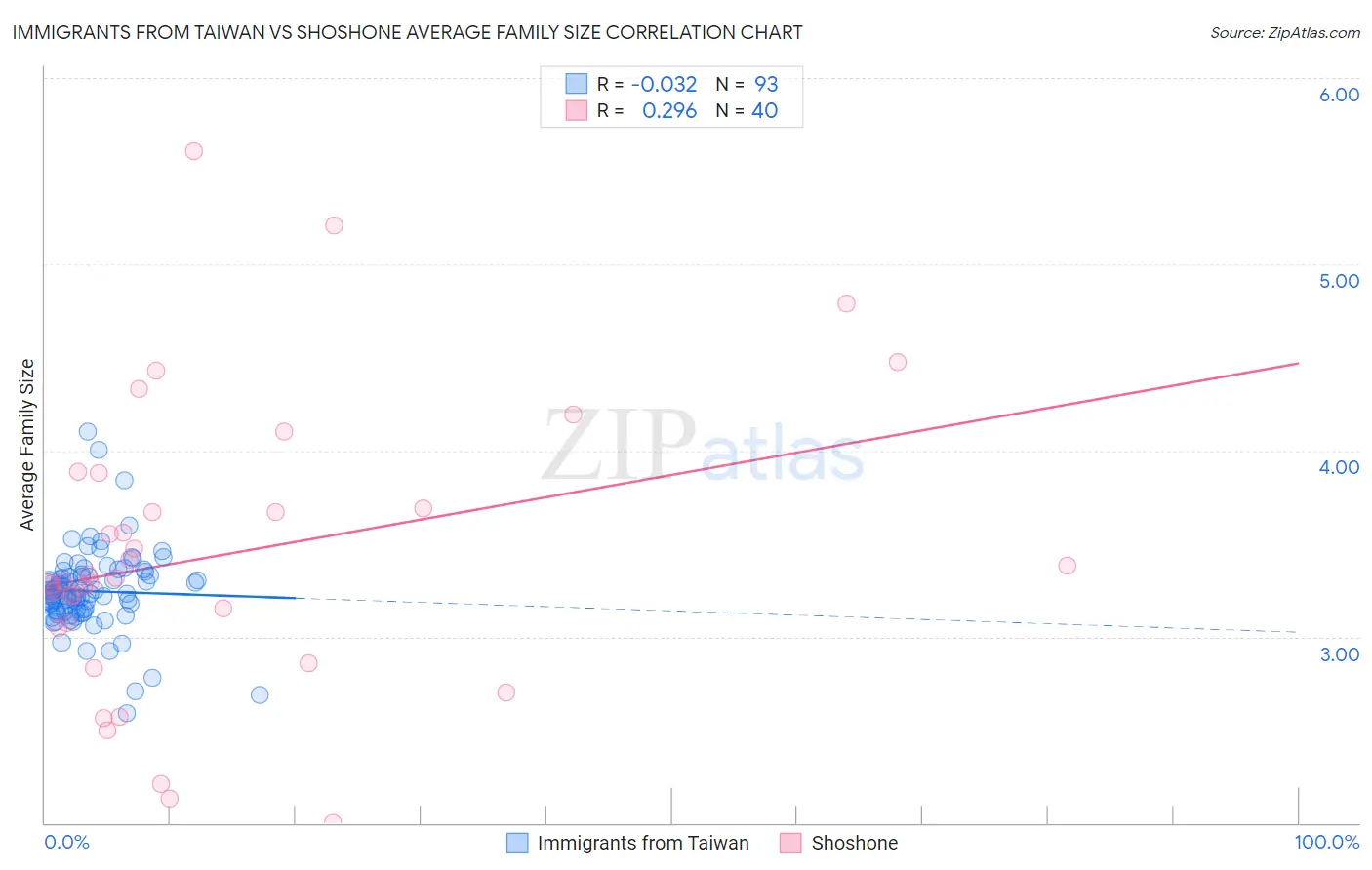 Immigrants from Taiwan vs Shoshone Average Family Size