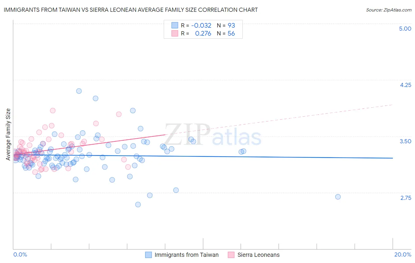 Immigrants from Taiwan vs Sierra Leonean Average Family Size
