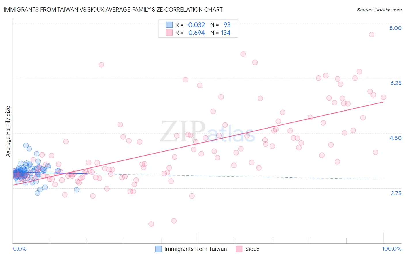 Immigrants from Taiwan vs Sioux Average Family Size