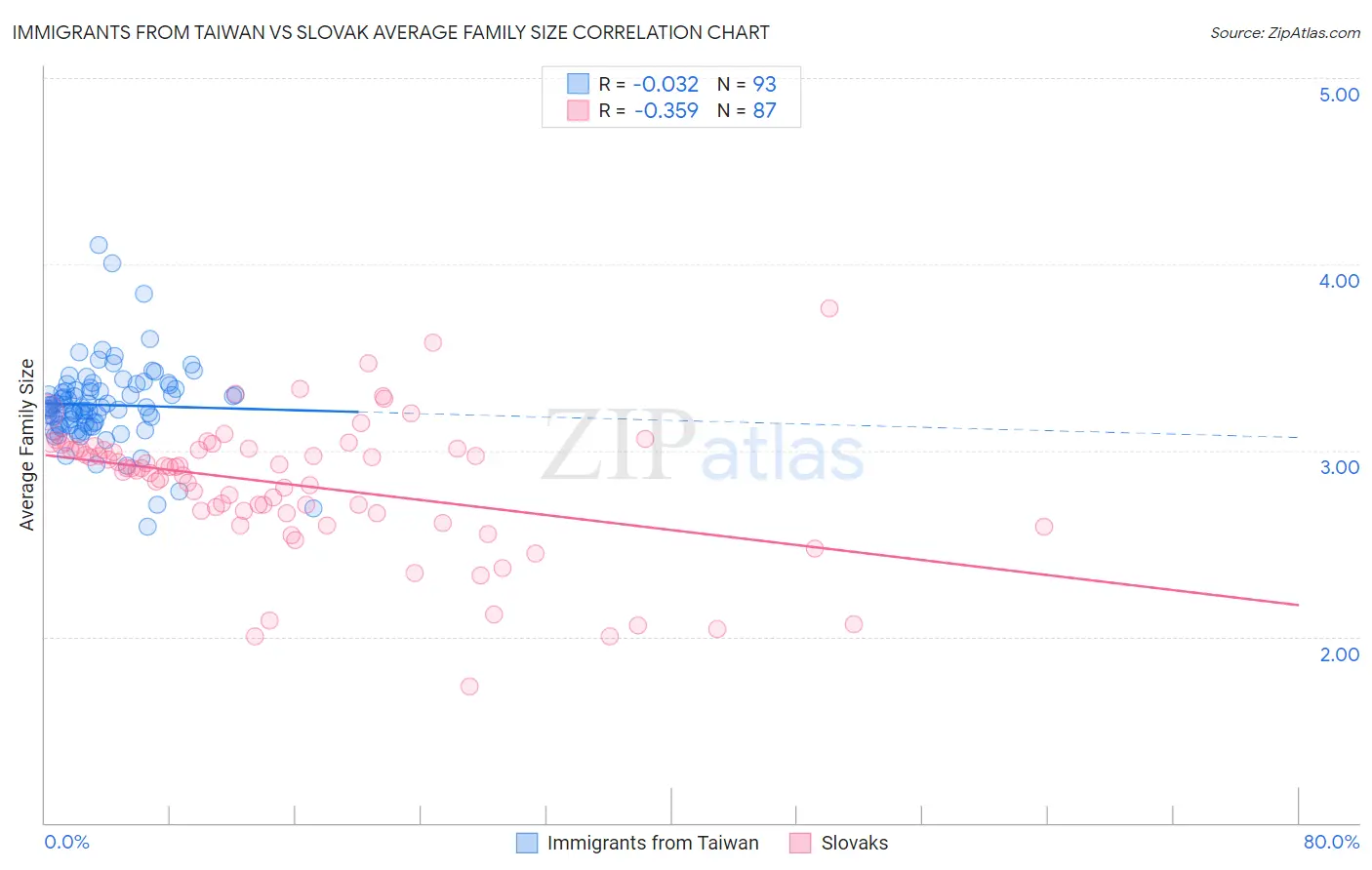 Immigrants from Taiwan vs Slovak Average Family Size
