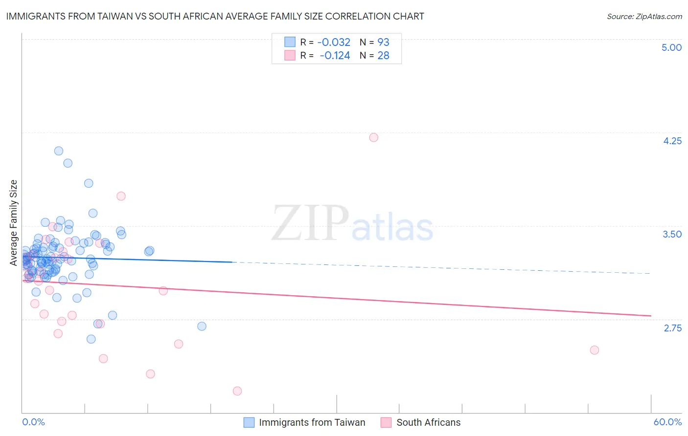 Immigrants from Taiwan vs South African Average Family Size
