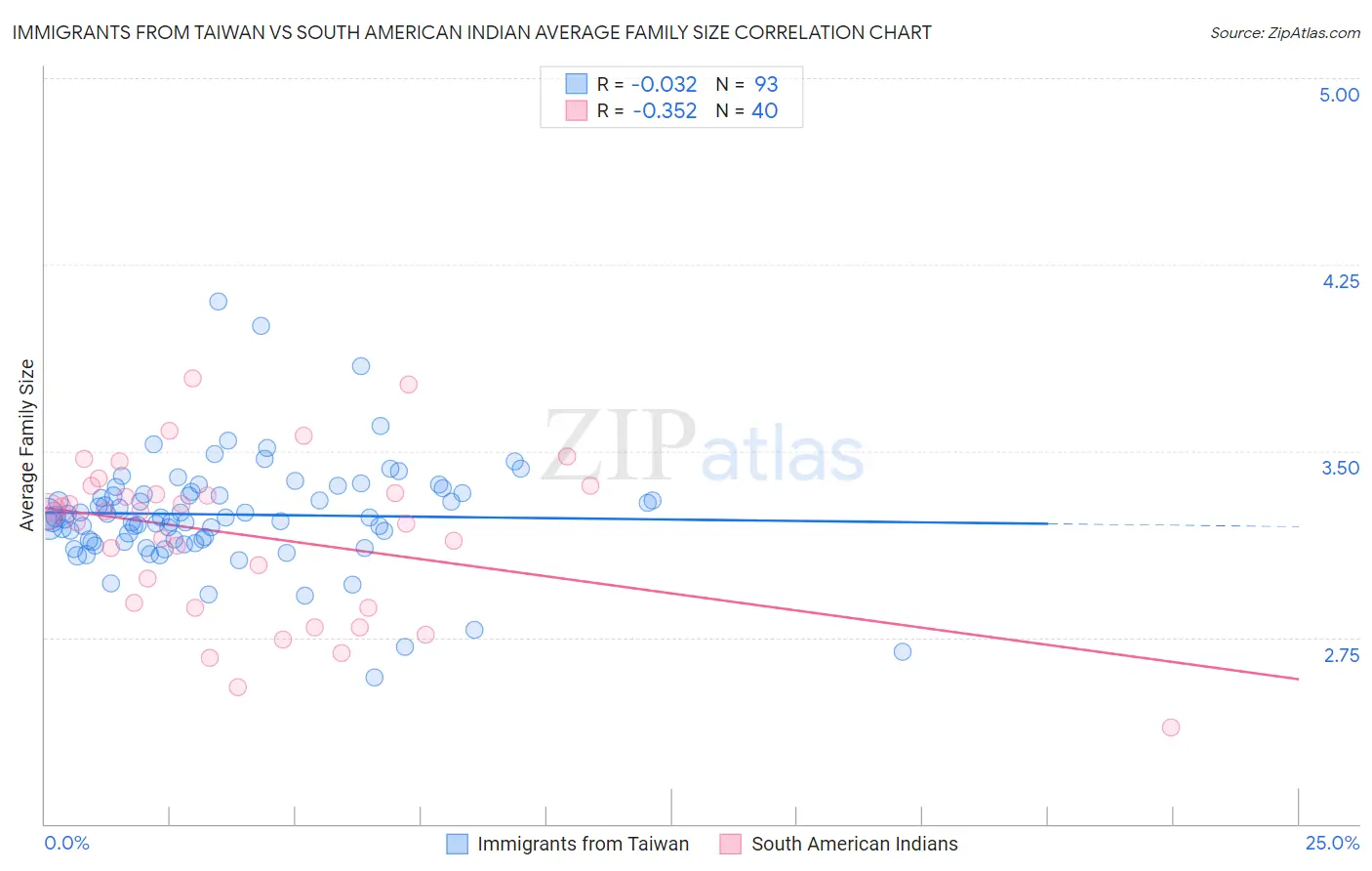 Immigrants from Taiwan vs South American Indian Average Family Size