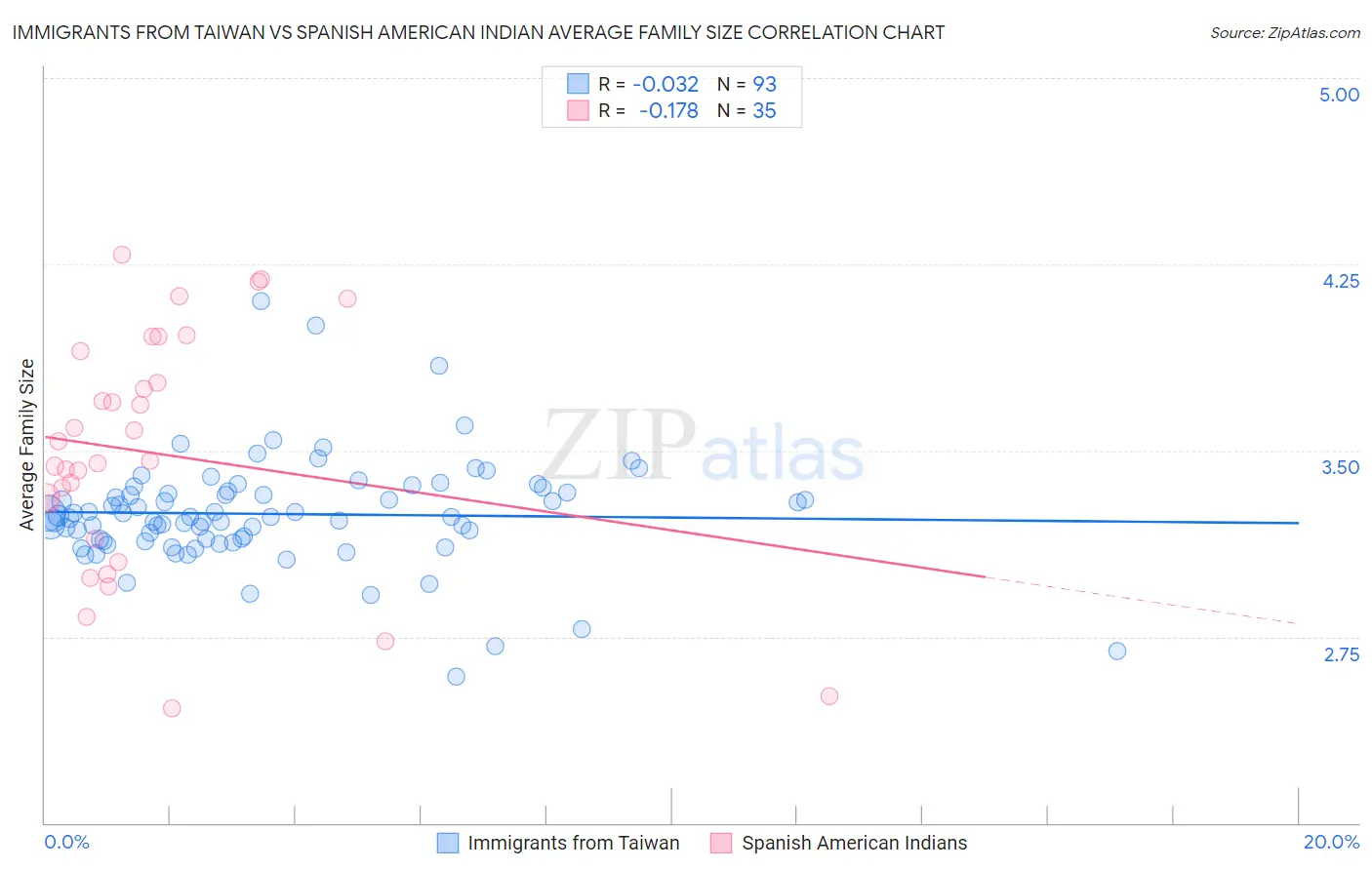 Immigrants from Taiwan vs Spanish American Indian Average Family Size