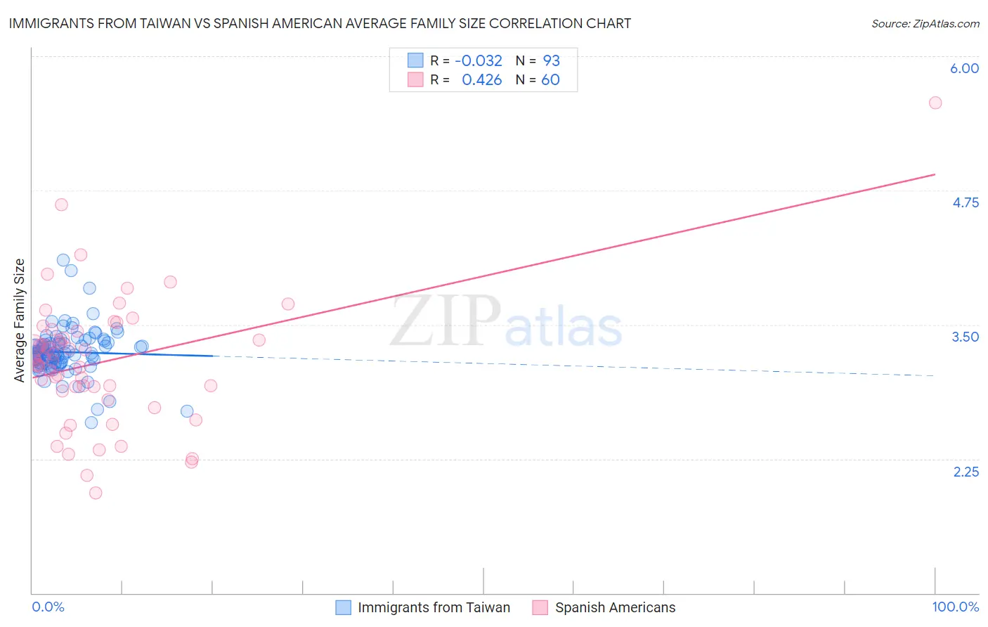 Immigrants from Taiwan vs Spanish American Average Family Size