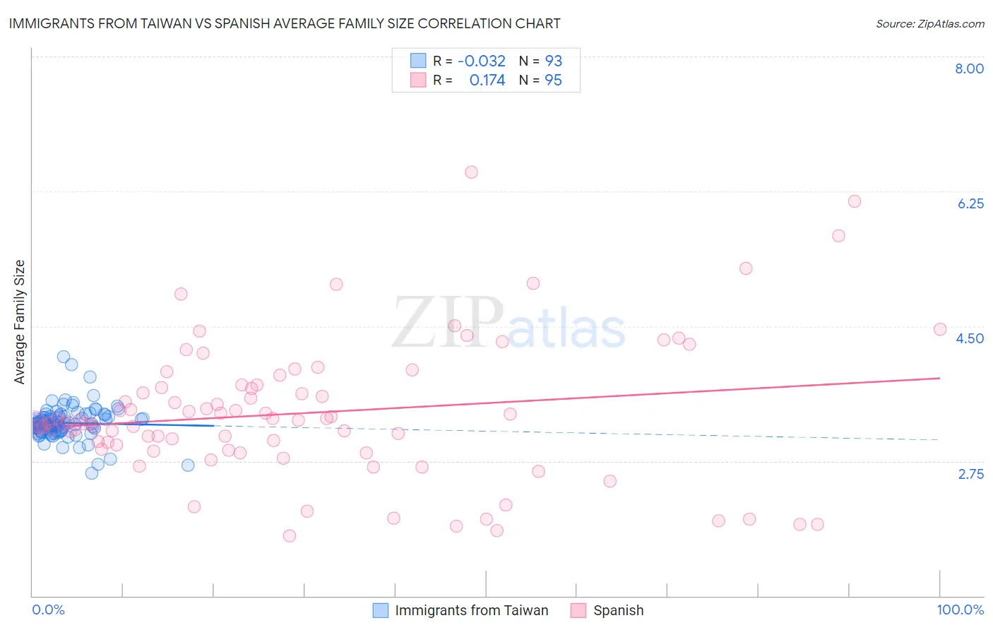 Immigrants from Taiwan vs Spanish Average Family Size