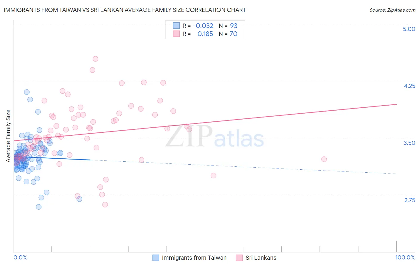 Immigrants from Taiwan vs Sri Lankan Average Family Size