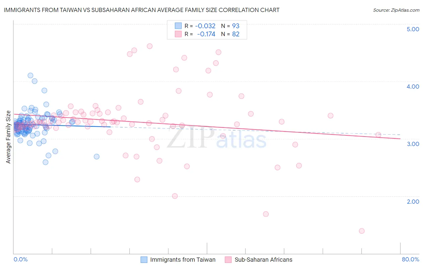 Immigrants from Taiwan vs Subsaharan African Average Family Size