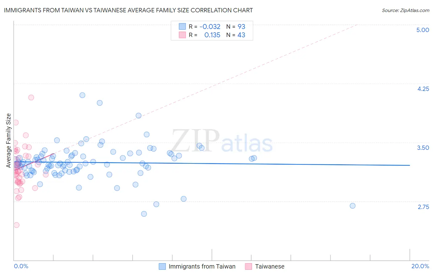 Immigrants from Taiwan vs Taiwanese Average Family Size
