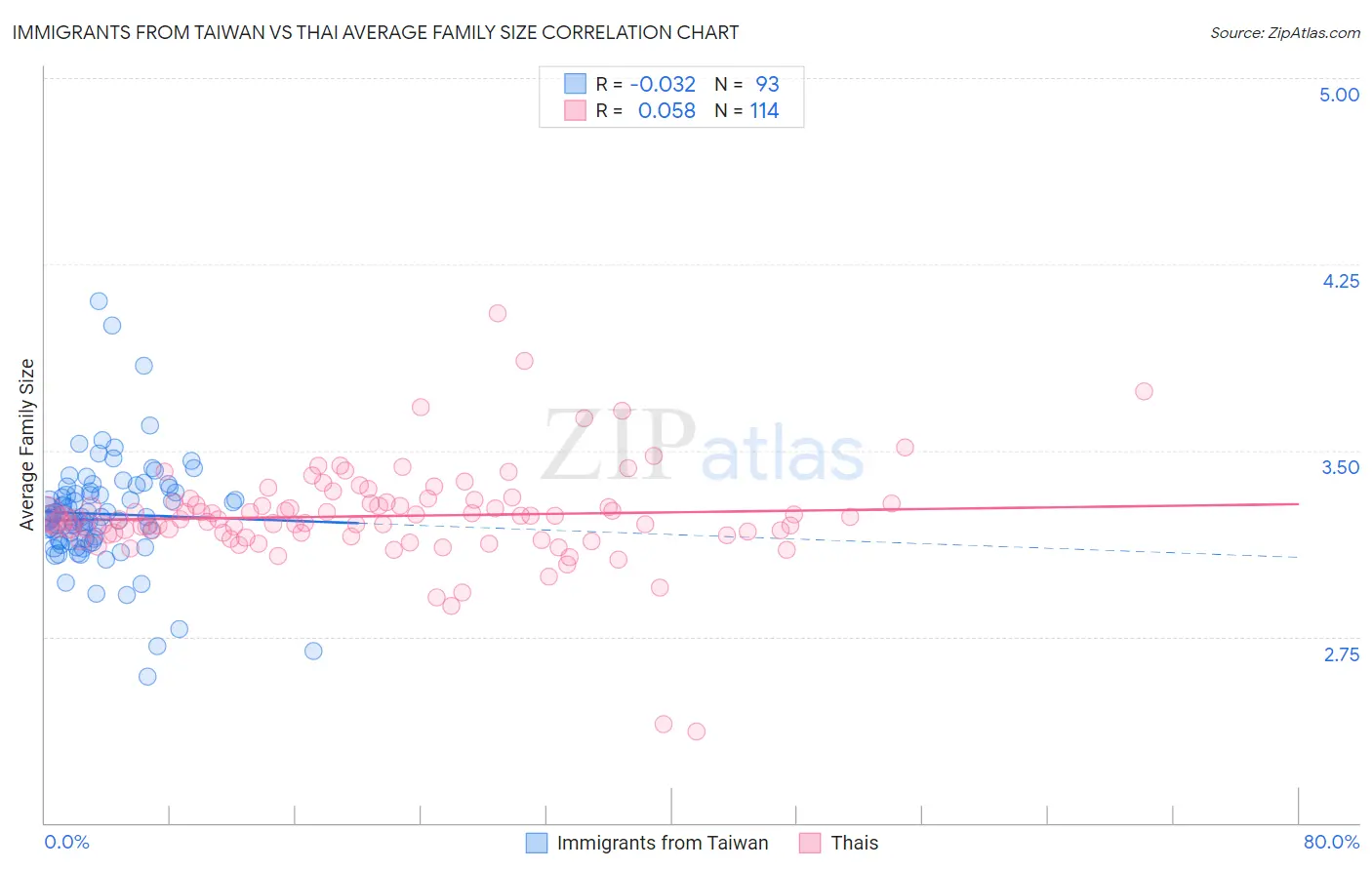 Immigrants from Taiwan vs Thai Average Family Size