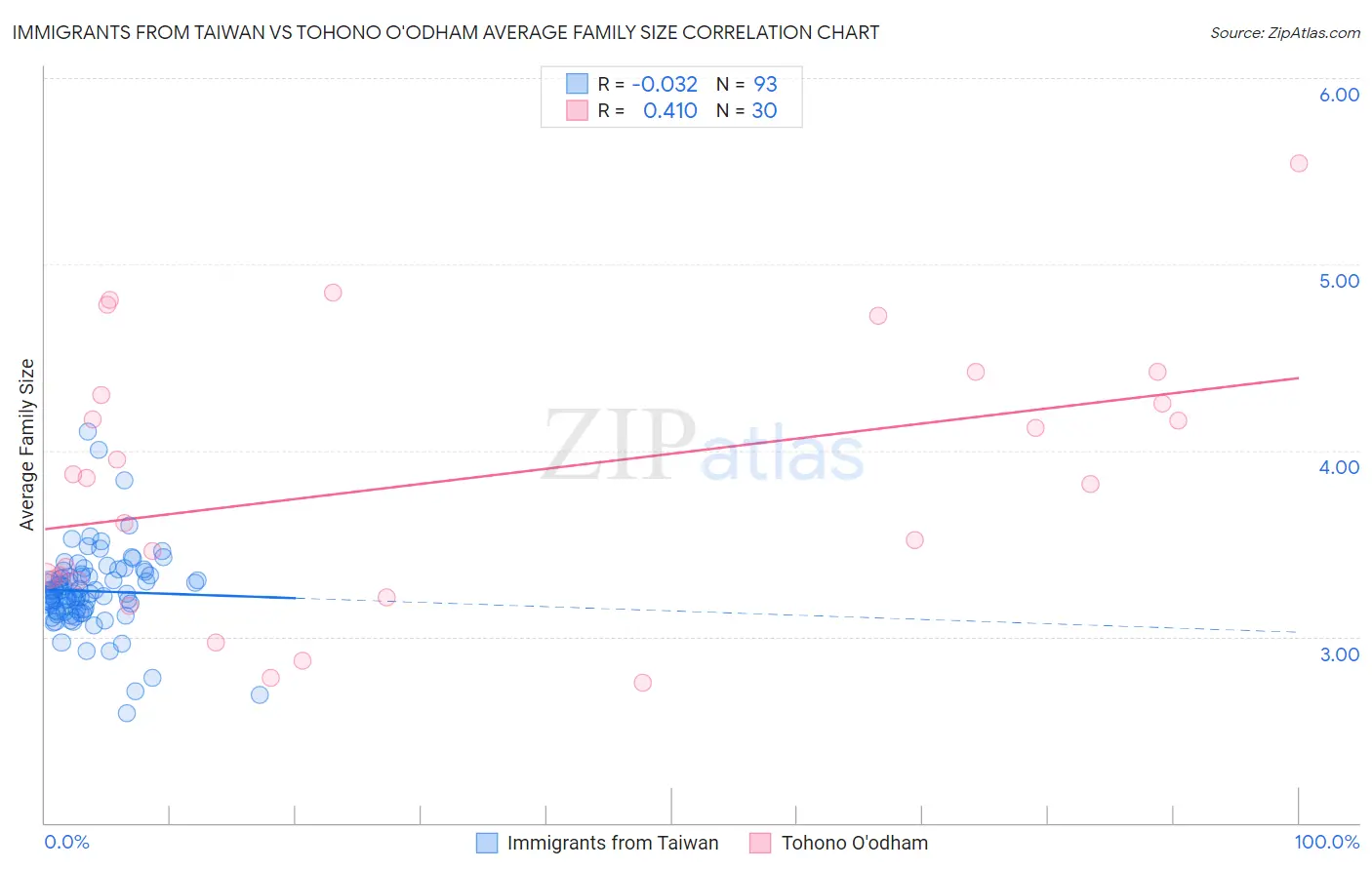 Immigrants from Taiwan vs Tohono O'odham Average Family Size