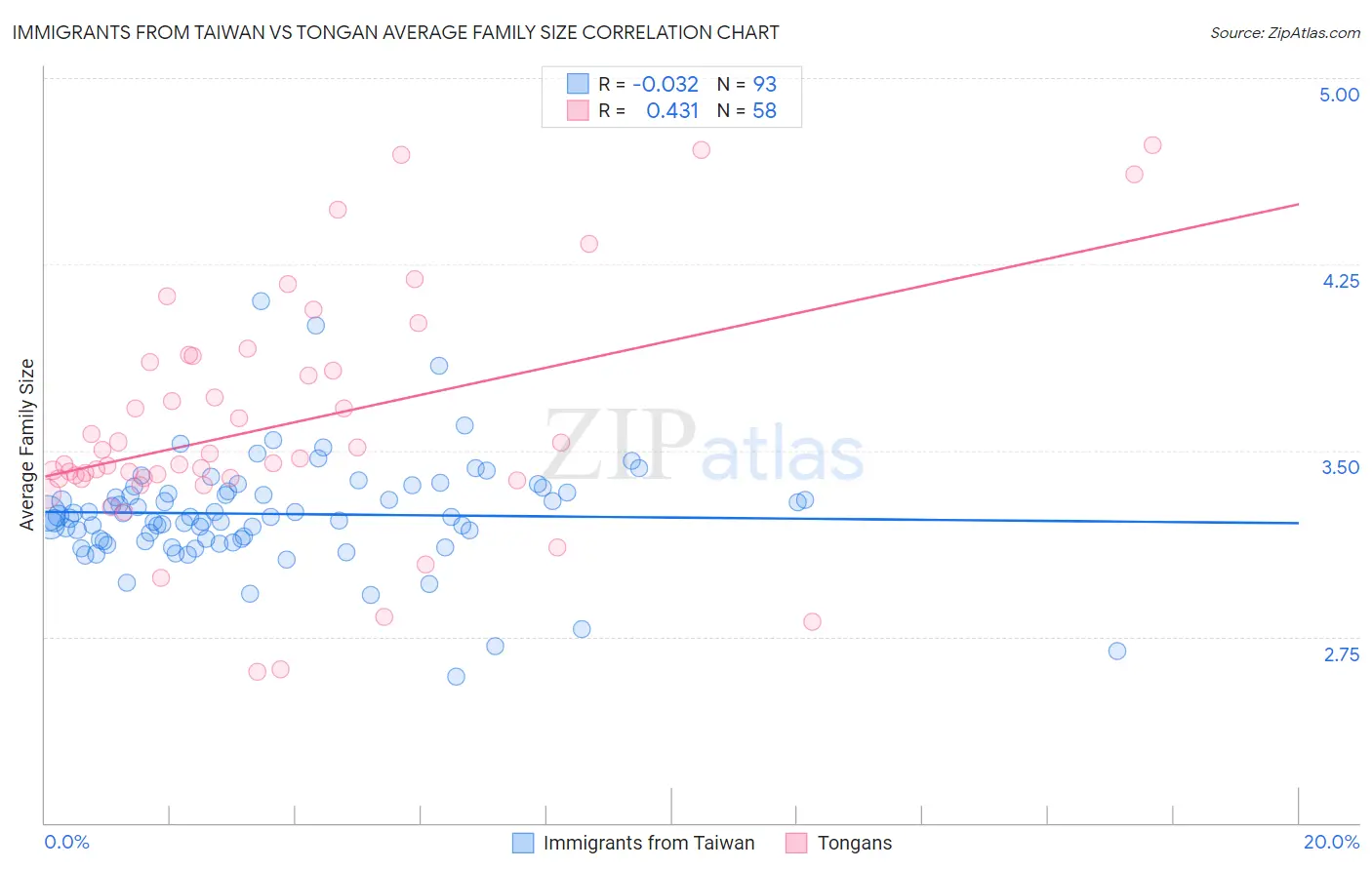 Immigrants from Taiwan vs Tongan Average Family Size
