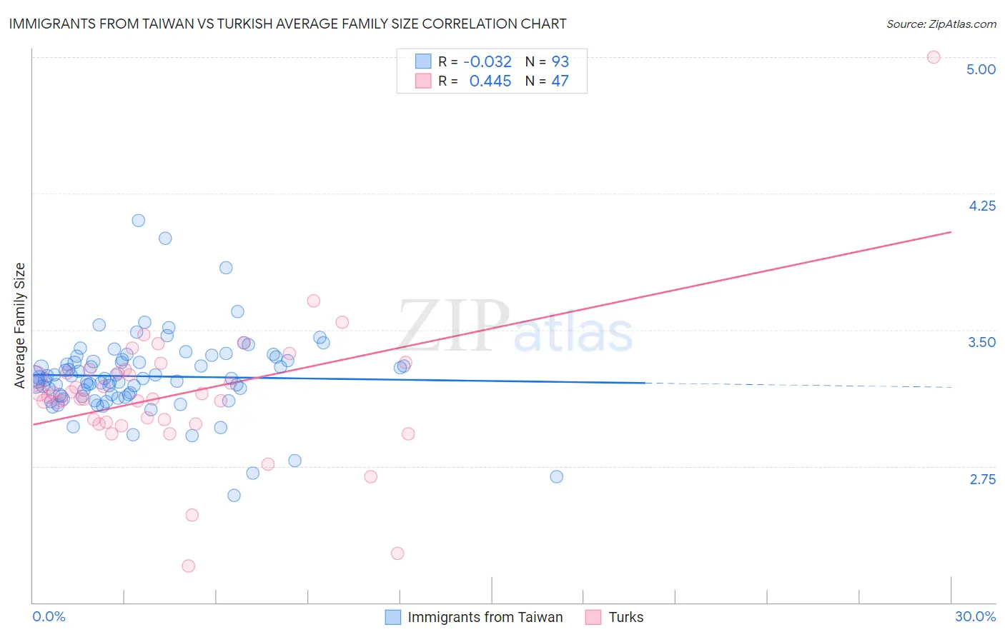 Immigrants from Taiwan vs Turkish Average Family Size