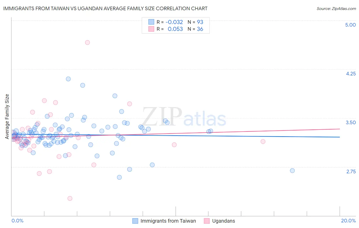 Immigrants from Taiwan vs Ugandan Average Family Size