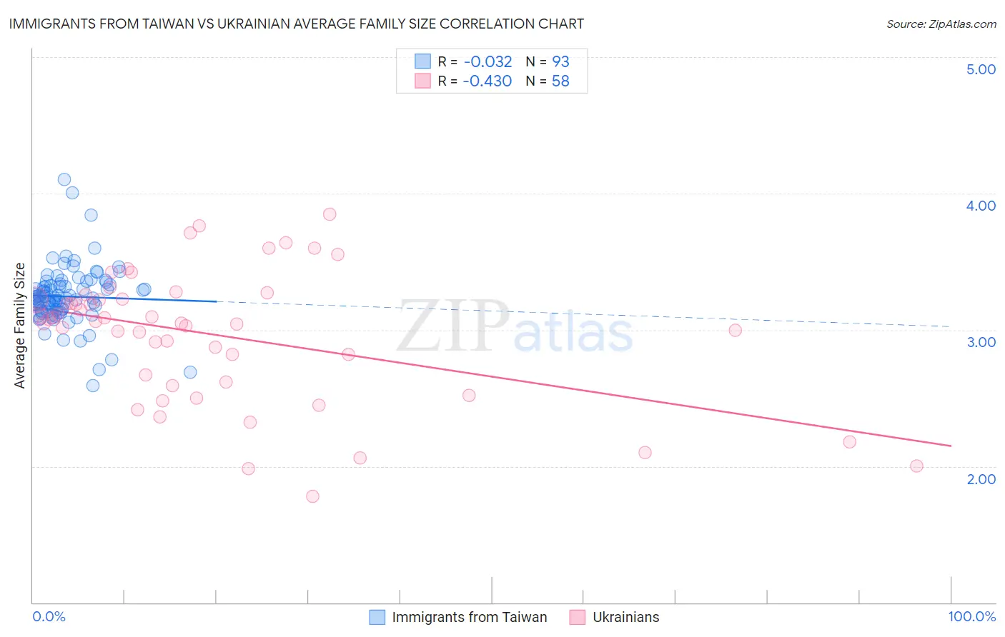 Immigrants from Taiwan vs Ukrainian Average Family Size