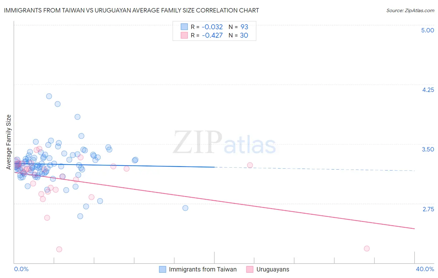 Immigrants from Taiwan vs Uruguayan Average Family Size