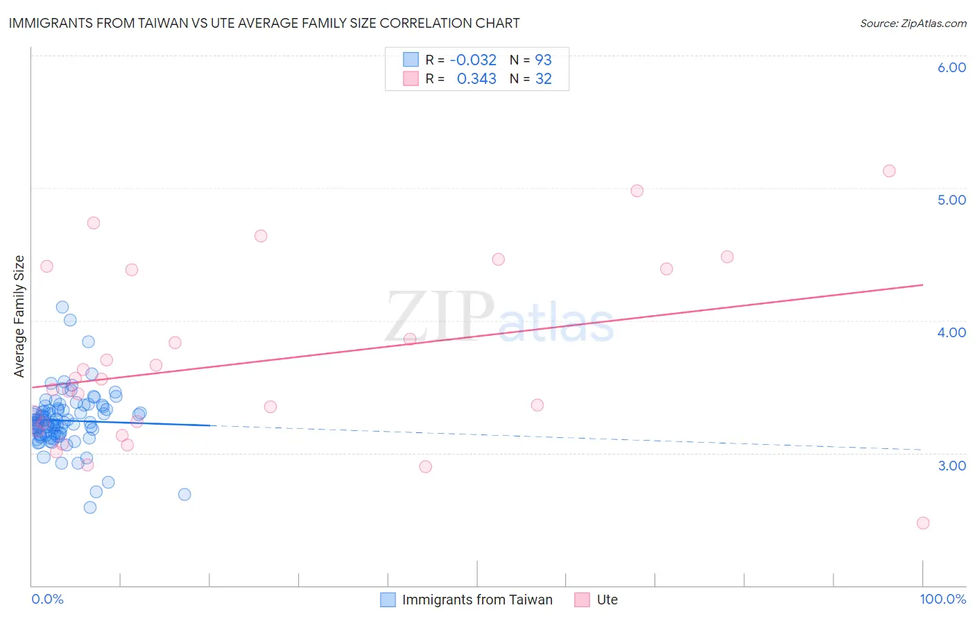 Immigrants from Taiwan vs Ute Average Family Size